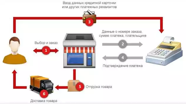 Интеграция системы управления заказами и отчетностью в интернет-магазине